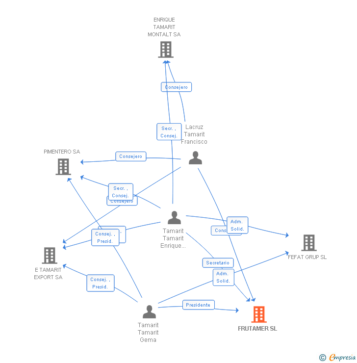 Vinculaciones societarias de FRUTAMER SL