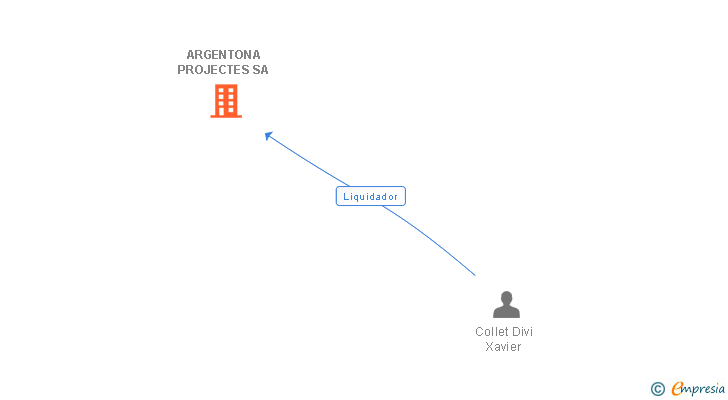 Vinculaciones societarias de ARGENTONA PROJECTES SA