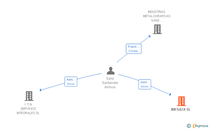 Vinculaciones societarias de IMESAZA SL