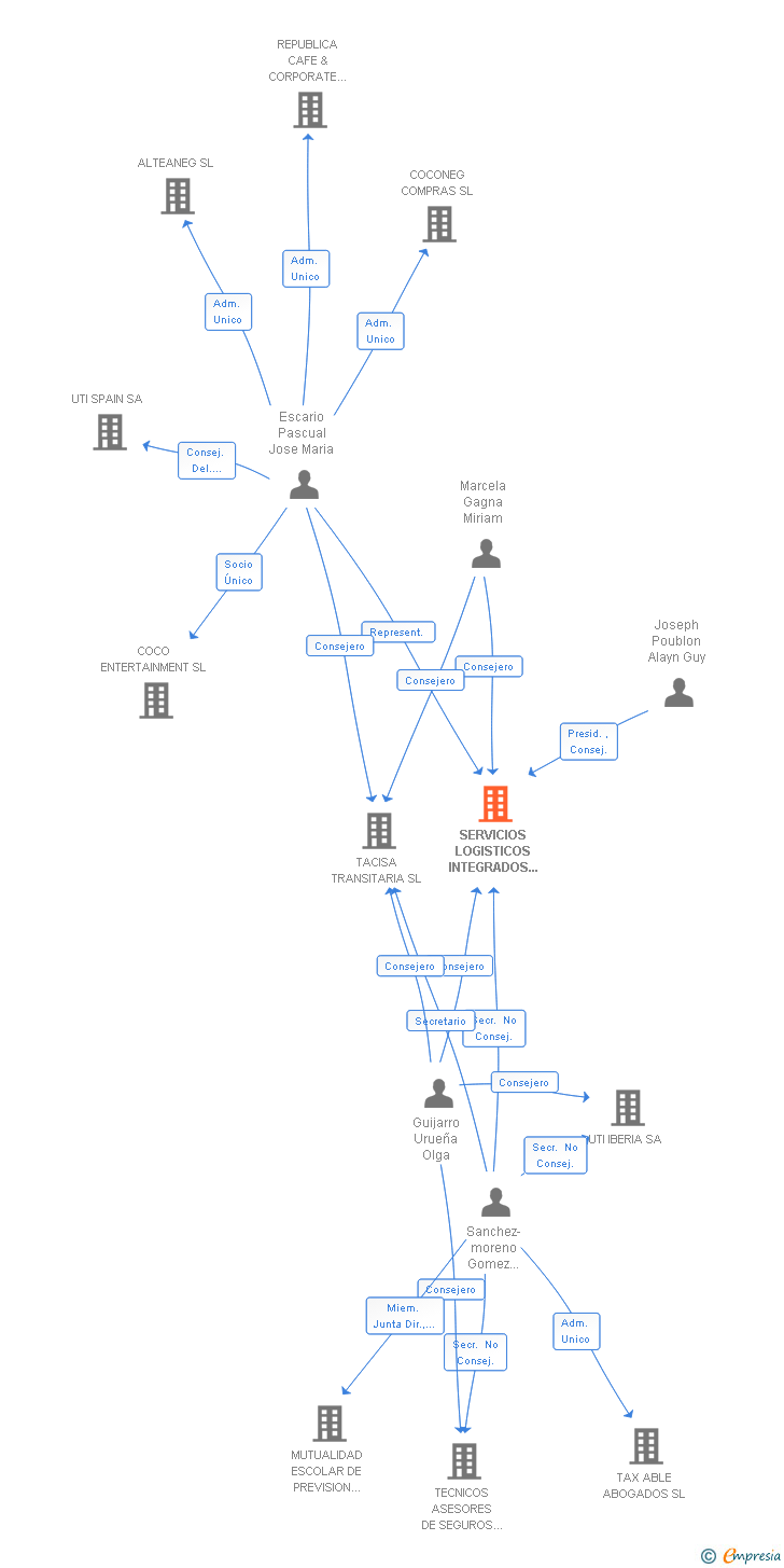 Vinculaciones societarias de SERVICIOS LOGISTICOS INTEGRADOS SLI SA