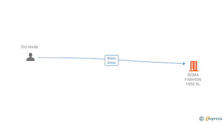 Vinculaciones societarias de ROMA FASHION 1950 SL