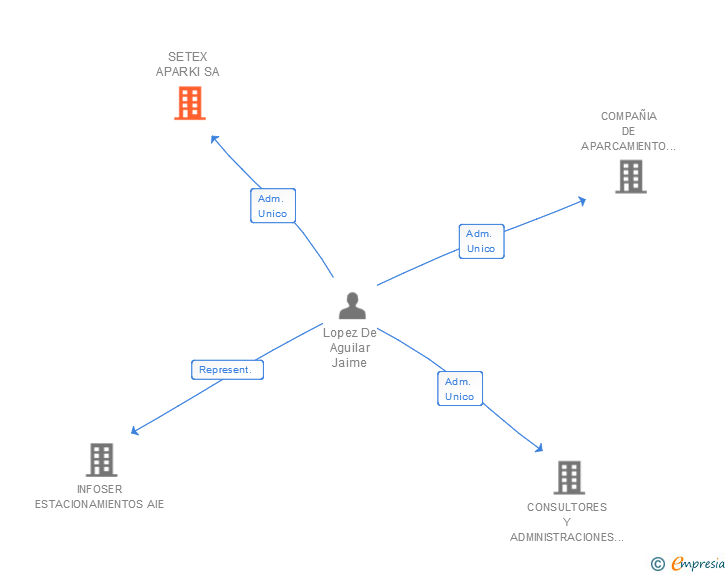 Vinculaciones societarias de SETEX APARKI SA