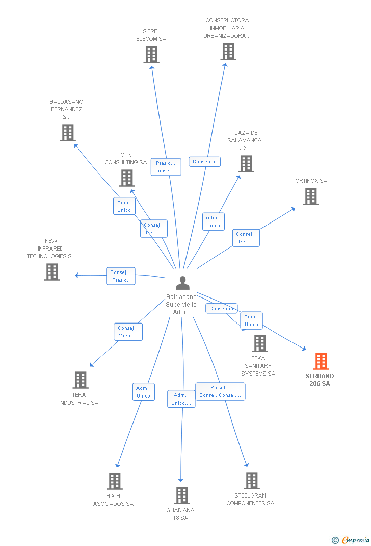 Vinculaciones societarias de SERRANO 206 SA