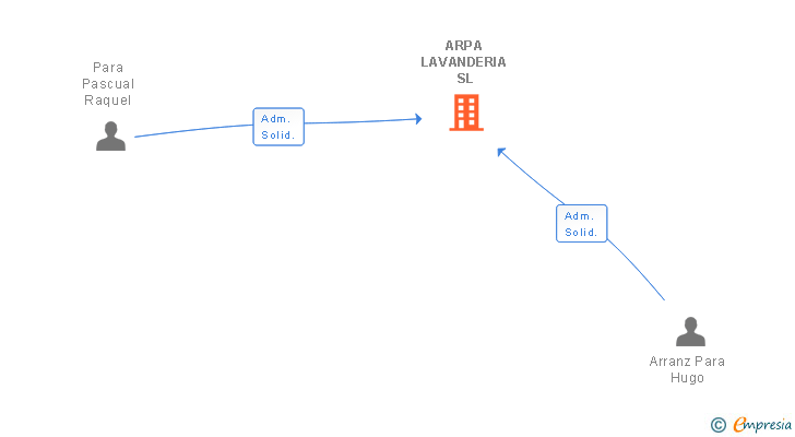 Vinculaciones societarias de ARPA LAVANDERIA SL
