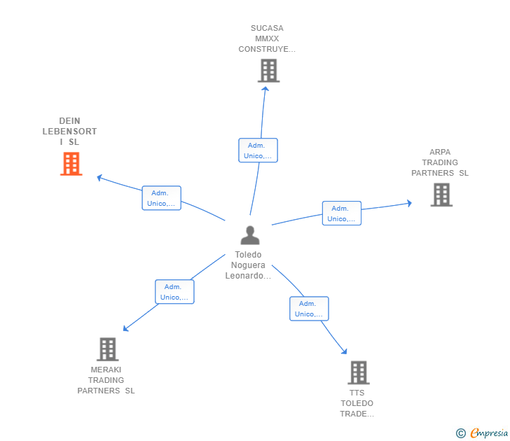 Vinculaciones societarias de DEIN LEBENSORT I SL