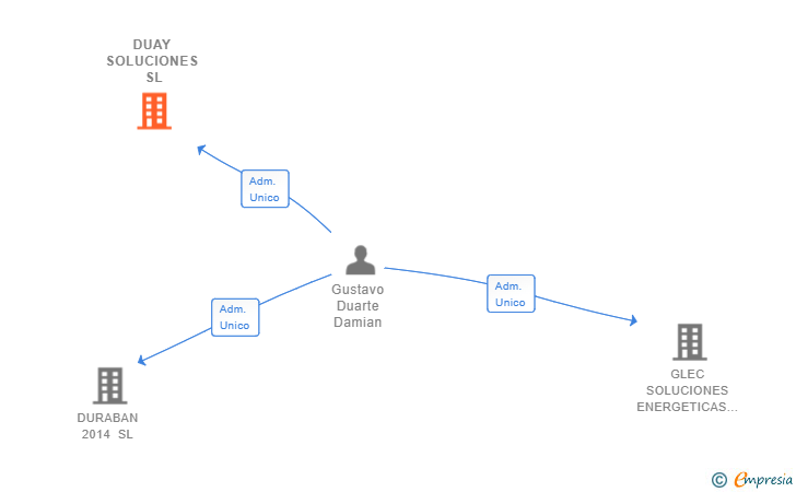 Vinculaciones societarias de DUAY SOLUCIONES SL