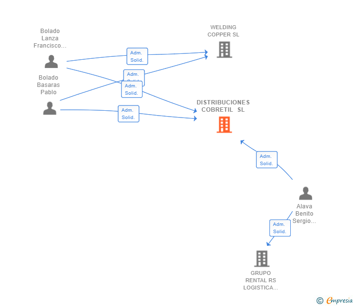 Vinculaciones societarias de DISTRIBUCIONES COBRETIL SL