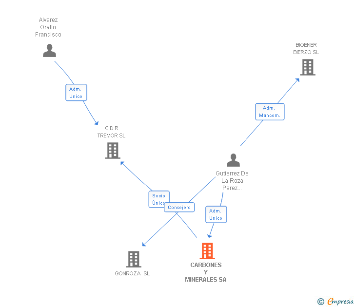 Vinculaciones societarias de CARBONES Y MINERALES SA