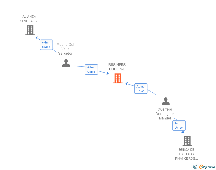 Vinculaciones societarias de BUSINESS CODE SL