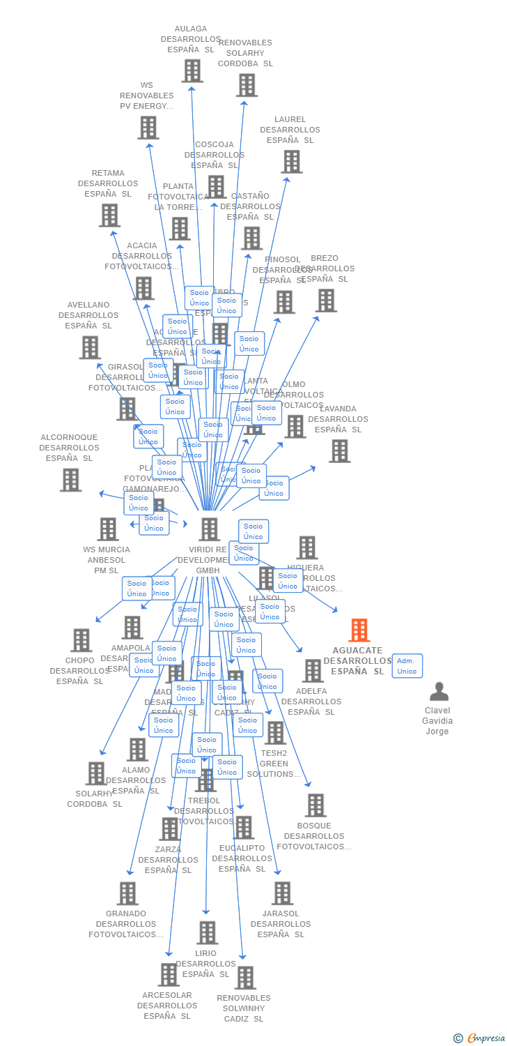 Vinculaciones societarias de AGUACATE DESARROLLOS ESPAÑA SL