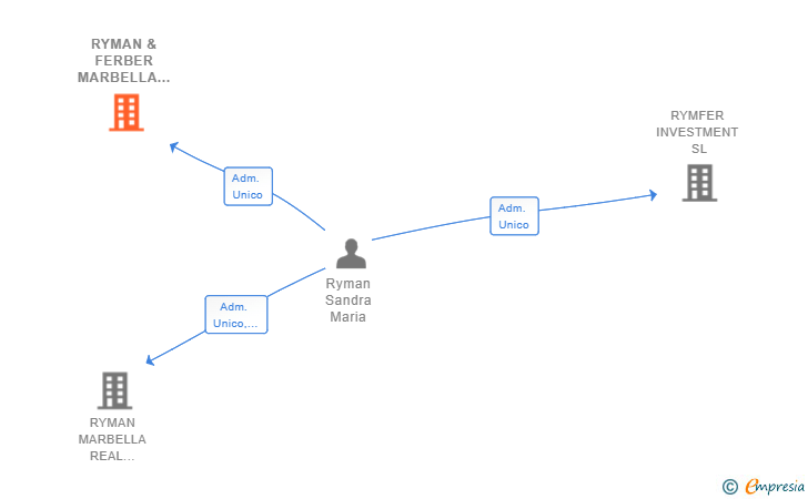 Vinculaciones societarias de RYMAN & FERBER MARBELLA INVESTMENT SL