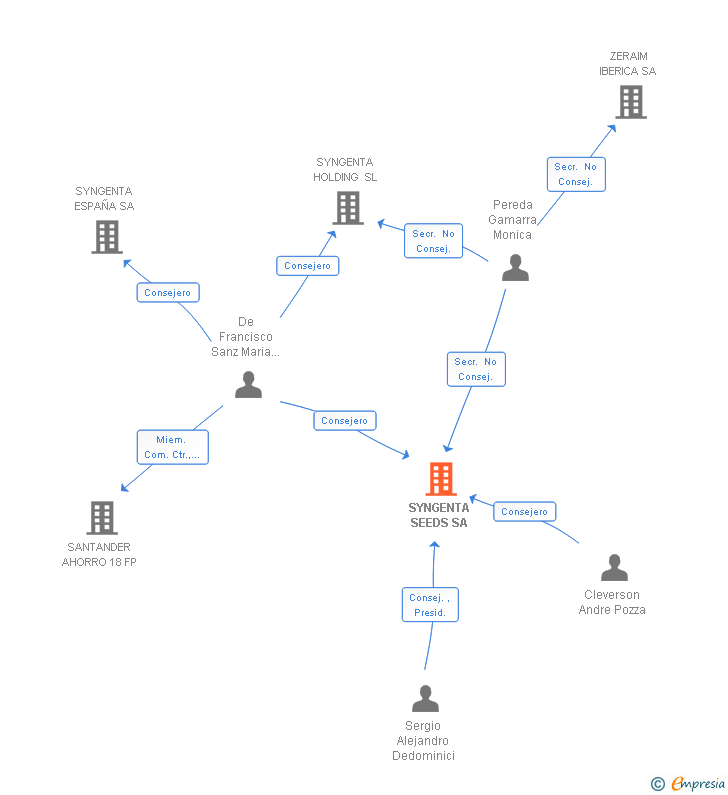 Vinculaciones societarias de SYNGENTA SEEDS SA