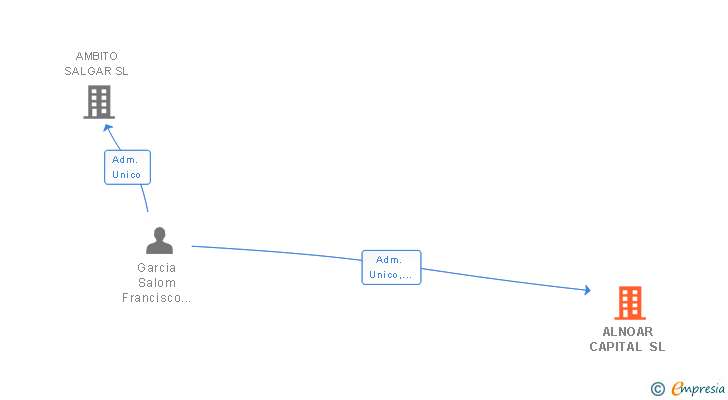 Vinculaciones societarias de ALNOAR CAPITAL SL