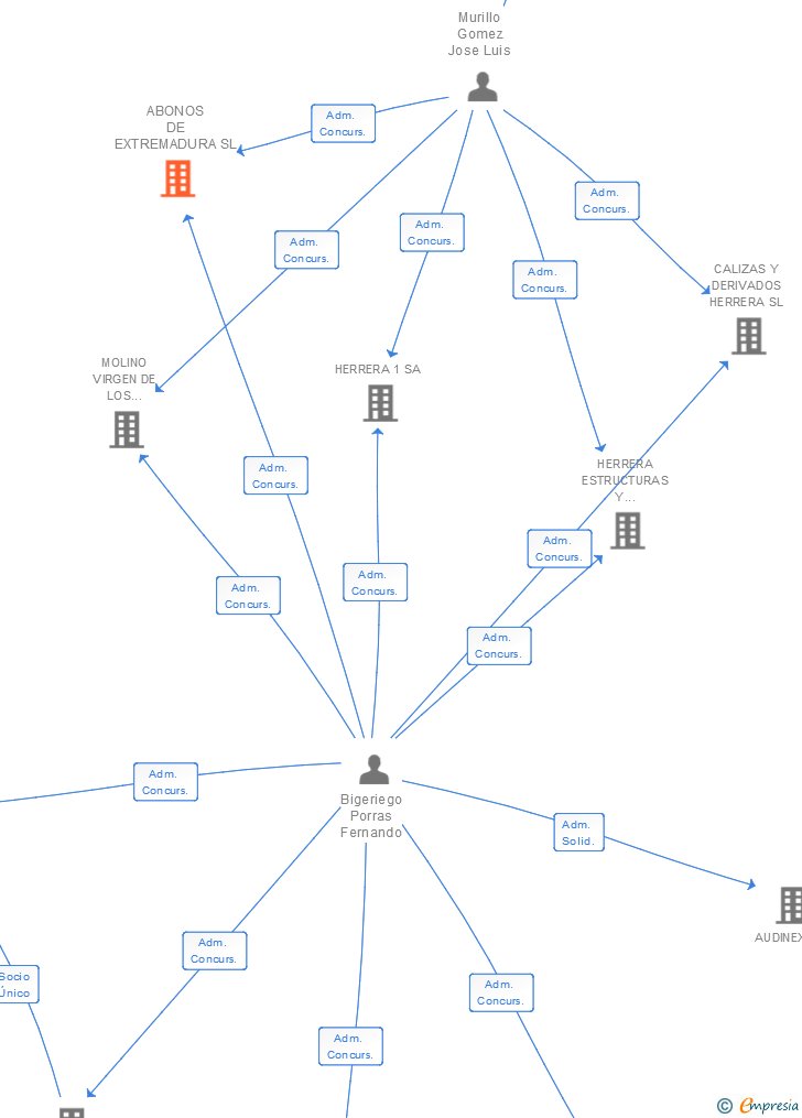 Vinculaciones societarias de ABONOS DE EXTREMADURA SL
