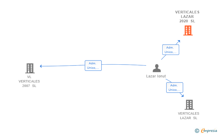 Vinculaciones societarias de VERTICALES LAZAR 2020 SL