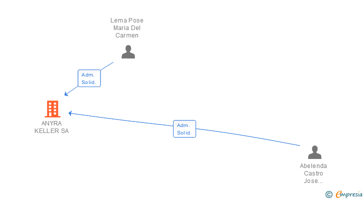 Vinculaciones societarias de ANYRA KELLER SA