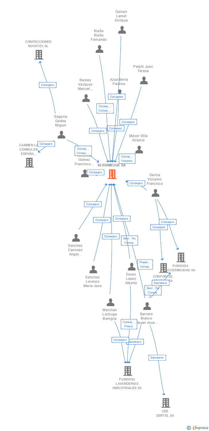 Vinculaciones societarias de SERVIMEDIA SA