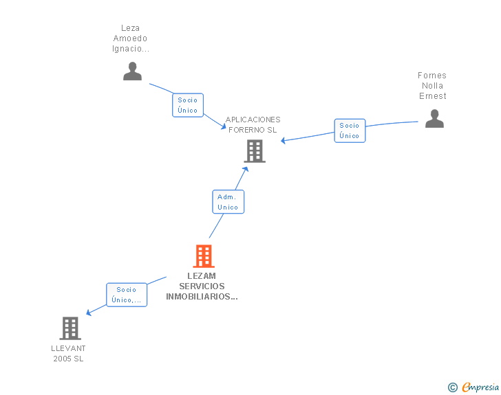 Vinculaciones societarias de LEZAM SERVICIOS INMOBILIARIOS SL