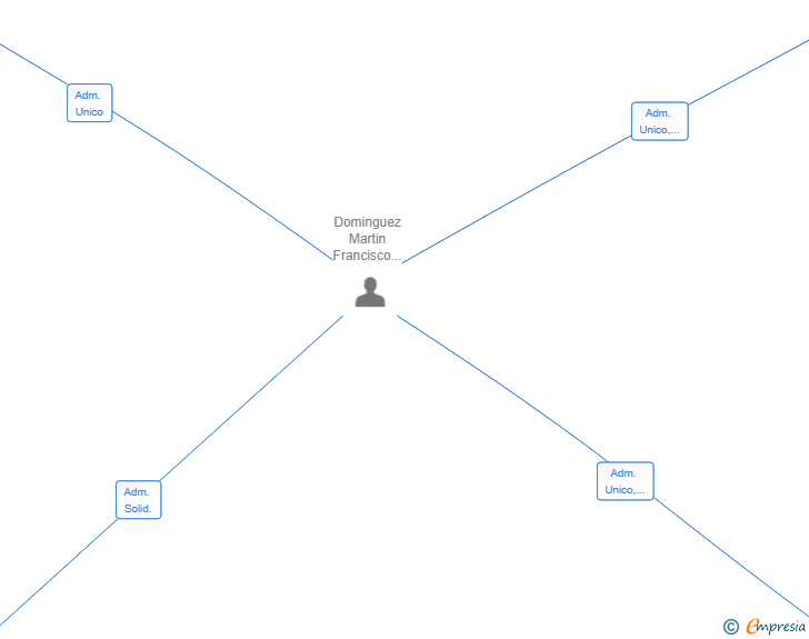Vinculaciones societarias de SYSTEM FINANCE SIPTF SL