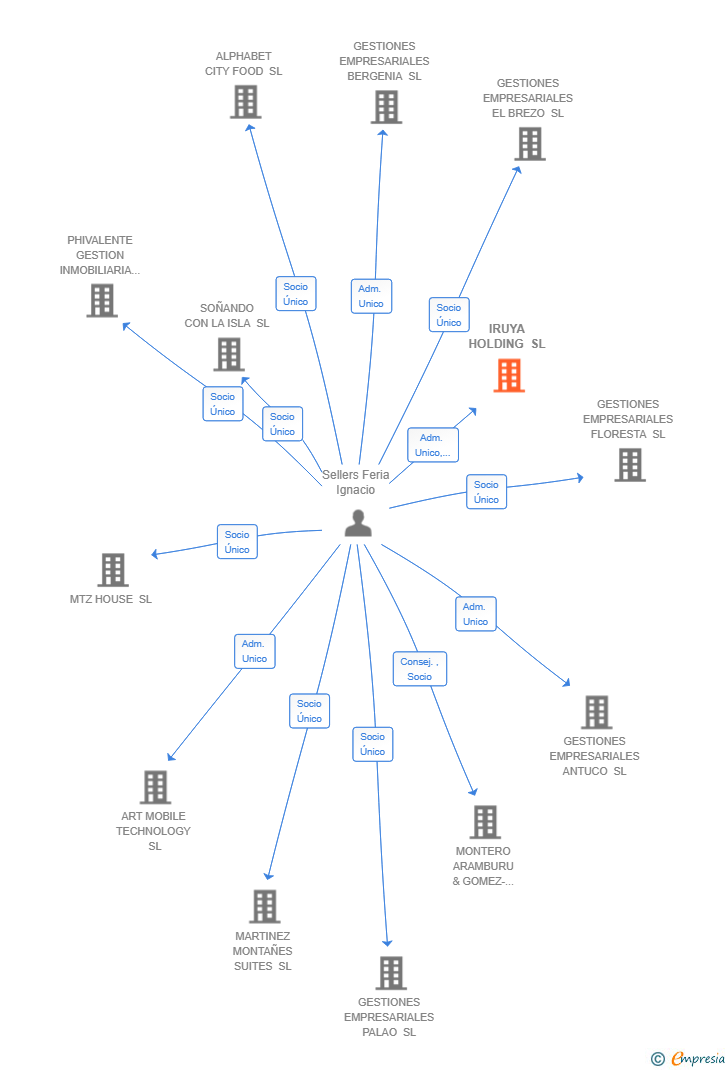 Vinculaciones societarias de IRUYA HOLDING SL