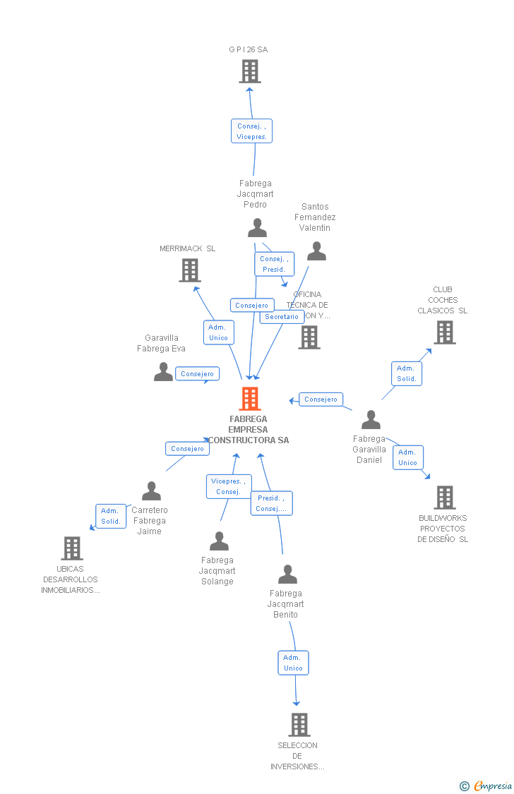 Vinculaciones societarias de FABREGA EMPRESA CONSTRUCTORA SA