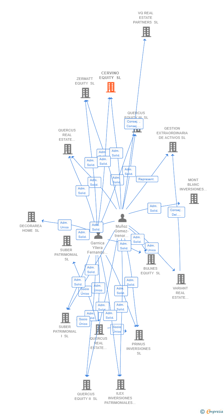 Vinculaciones societarias de CERVINO EQUITY SL