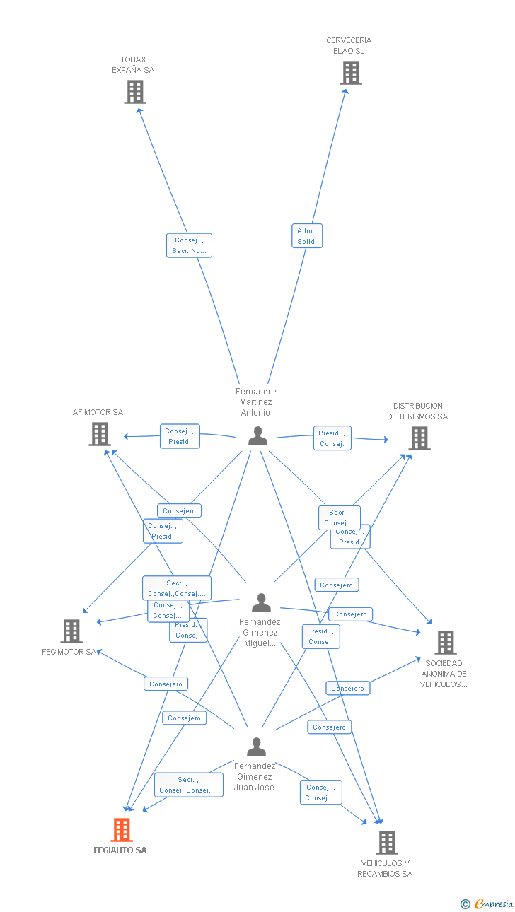 Vinculaciones societarias de FEGIAUTO SA