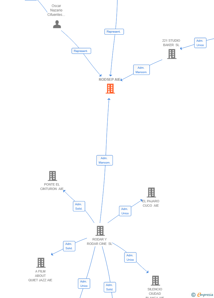 Vinculaciones societarias de RODSEP AIE