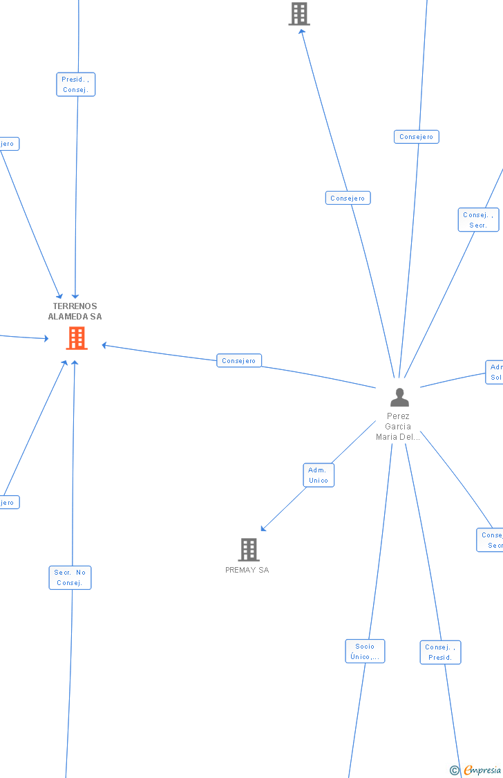 Vinculaciones societarias de TERRENOS ALAMEDA SA