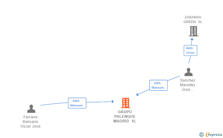 Vinculaciones societarias de GRUPO PALENQUE MADRID SL