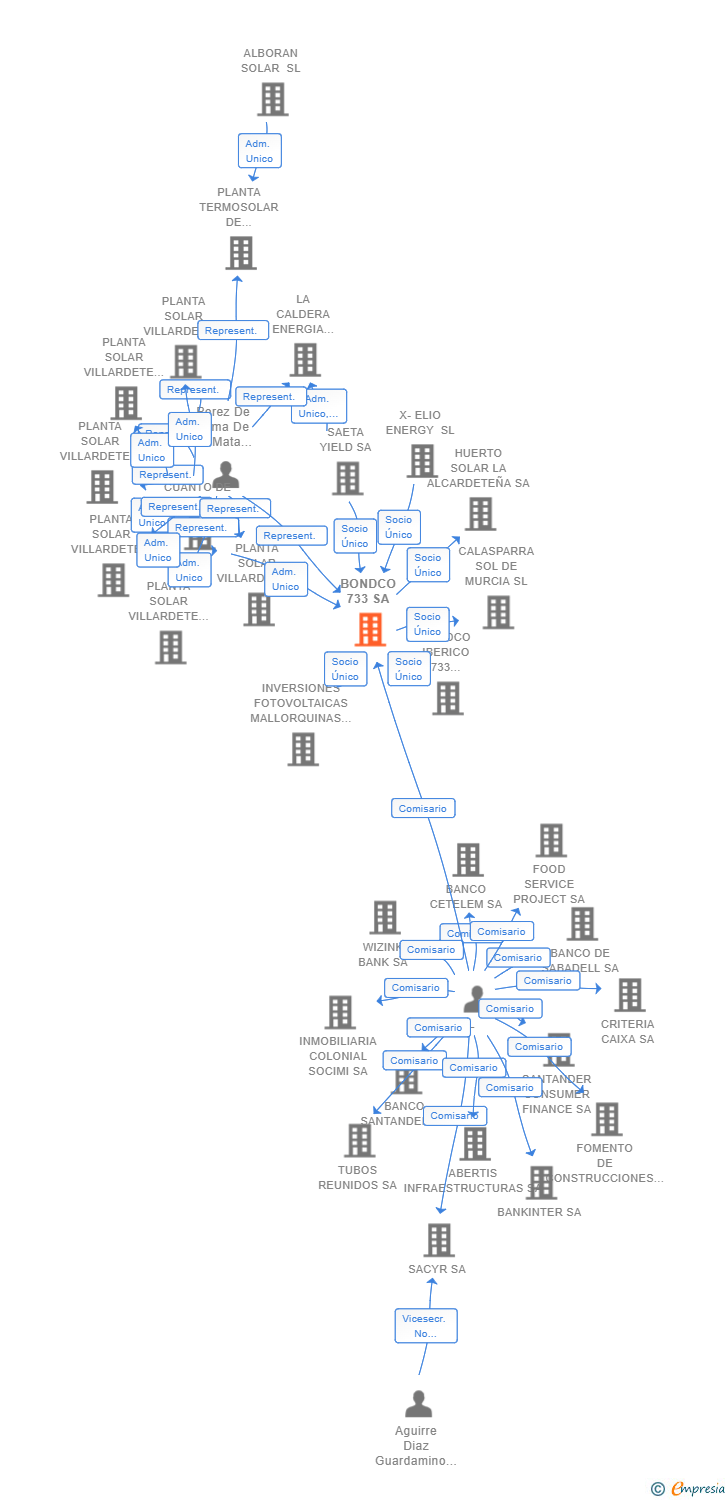 Vinculaciones societarias de BONDCO 733 SA