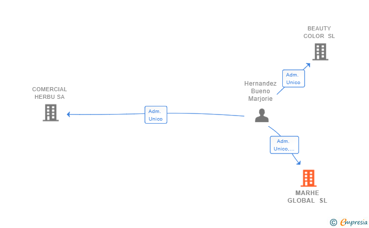 Vinculaciones societarias de MARHE GLOBAL SL