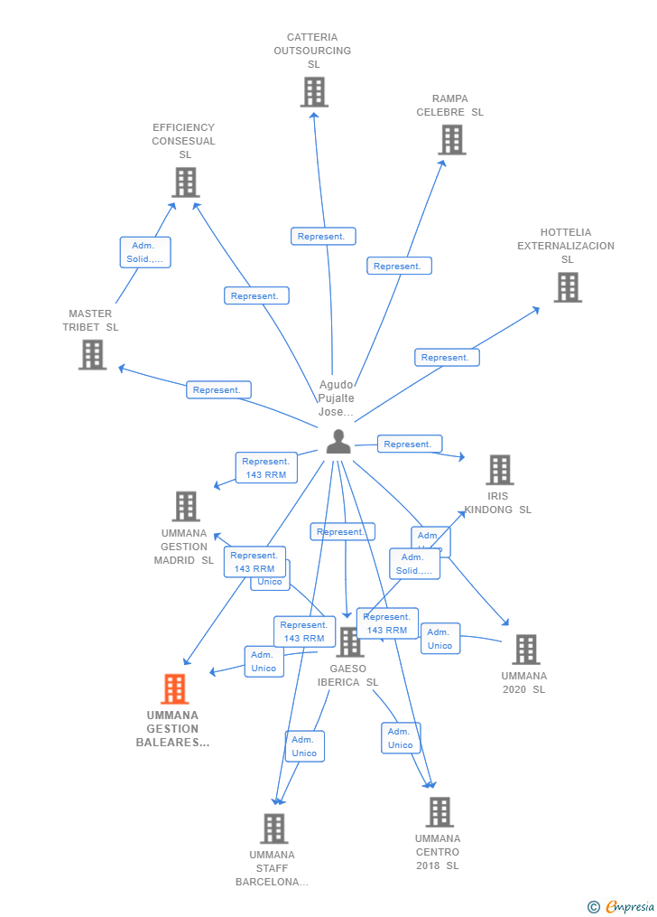 Vinculaciones societarias de UMMANA GESTION BALEARES SL