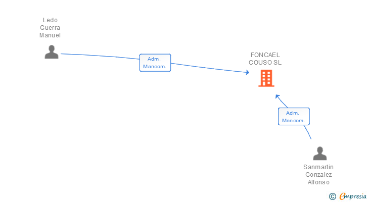 Vinculaciones societarias de FONCAEL COUSO SL