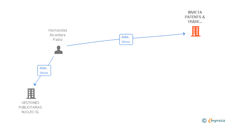 Vinculaciones societarias de INVICTA PATENTS & TRADE MARKS SL