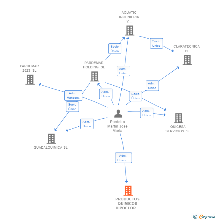 Vinculaciones societarias de PRODUCTOS QUIMICOS HIPOCLOR SL