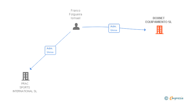 Vinculaciones societarias de BOXNET EQUIPAMIENTO SL