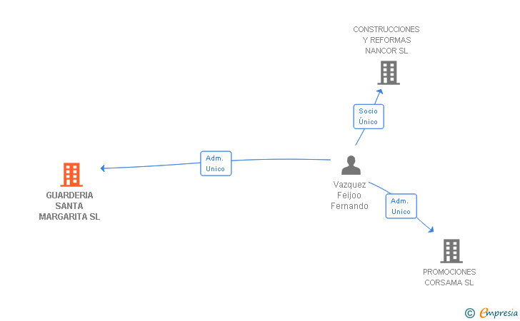 Vinculaciones societarias de GUARDERIA SANTA MARGARITA SL
