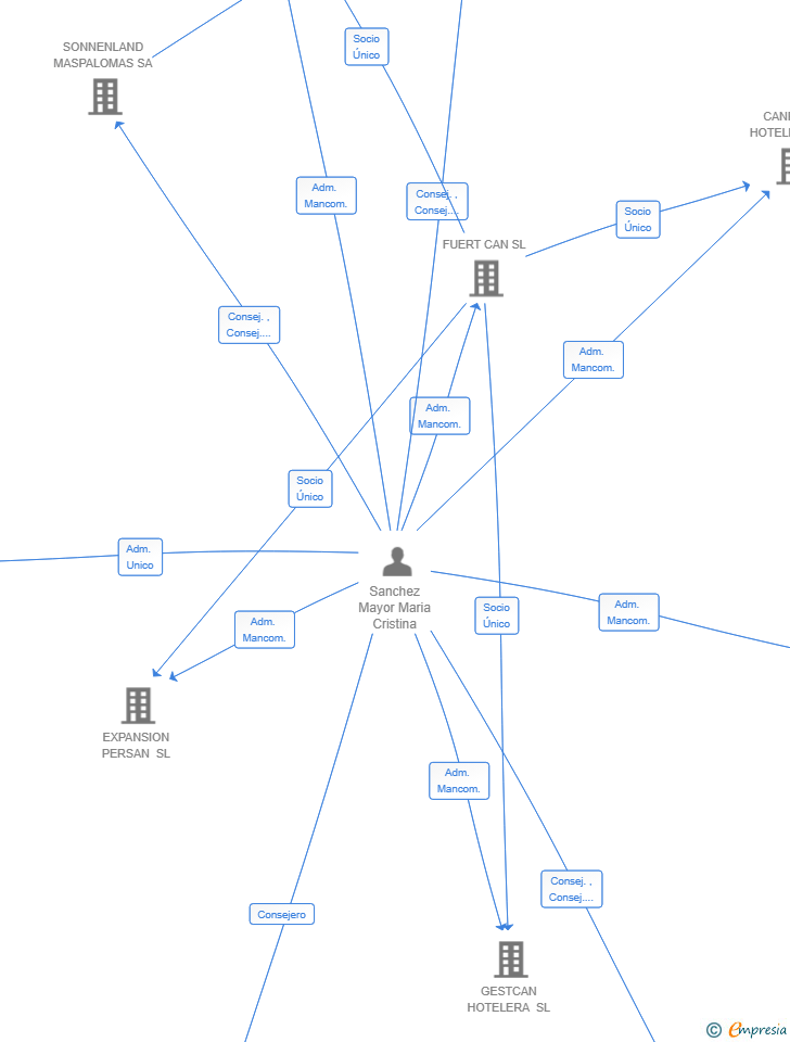 Vinculaciones societarias de KPTW GROUP SL