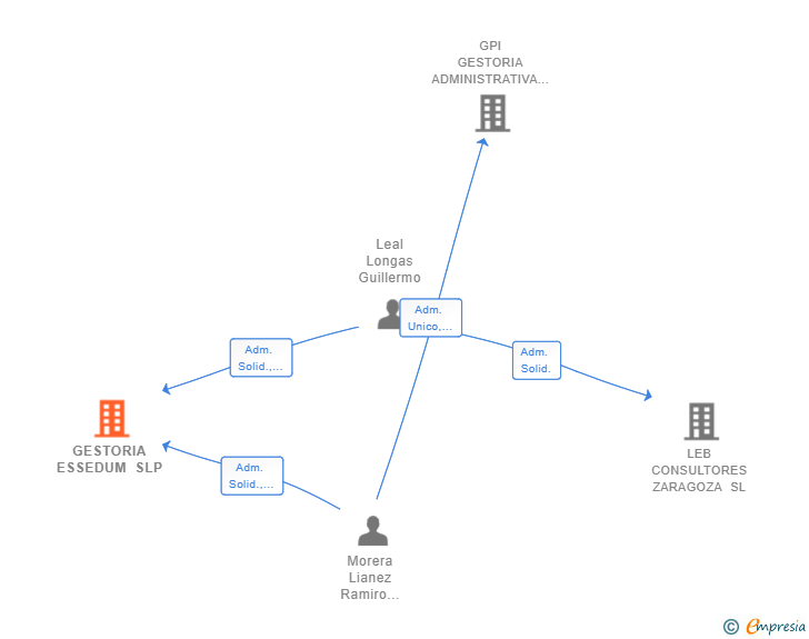 Vinculaciones societarias de GESTORIA ESSEDUM SLP