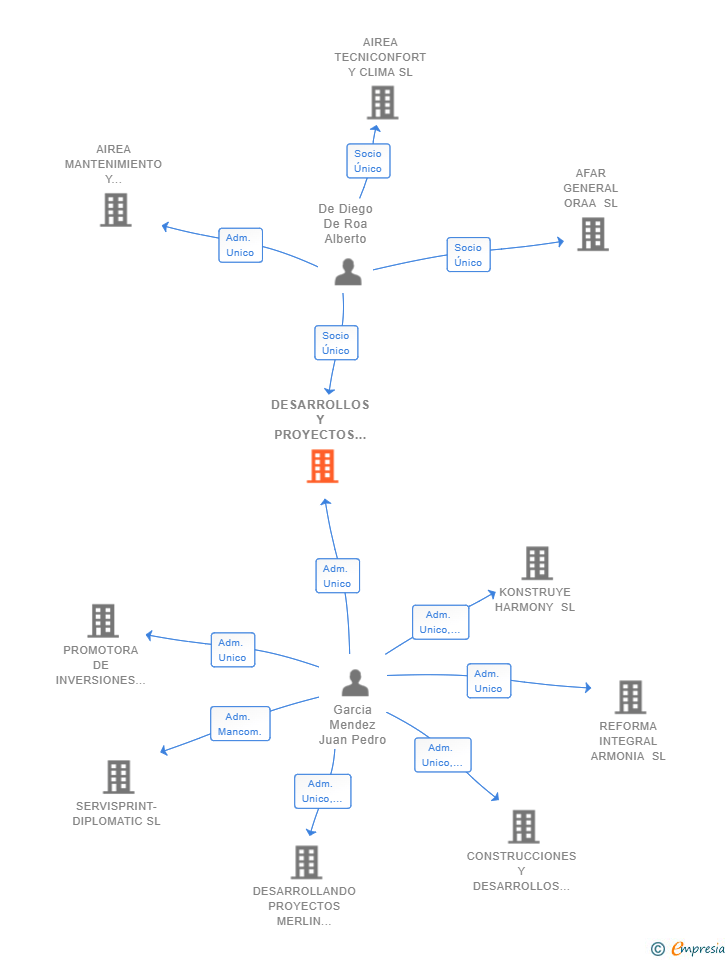 Vinculaciones societarias de DESARROLLOS Y PROYECTOS MEGA ORION SL