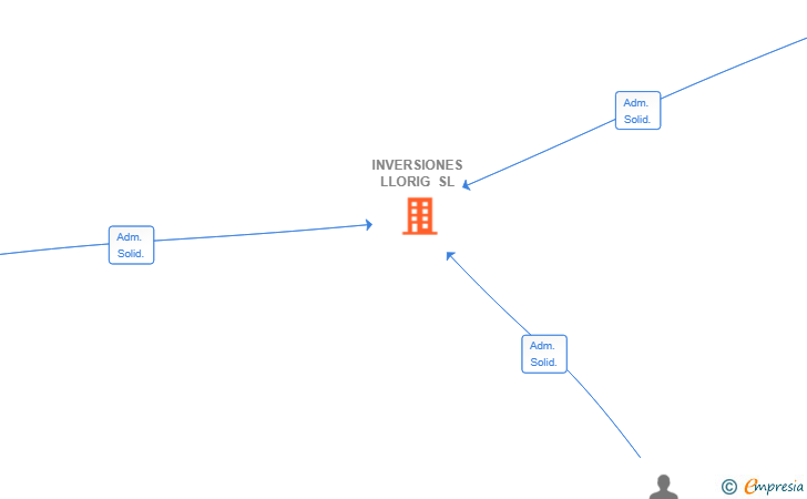 Vinculaciones societarias de INVERSIONES LLORIG SL