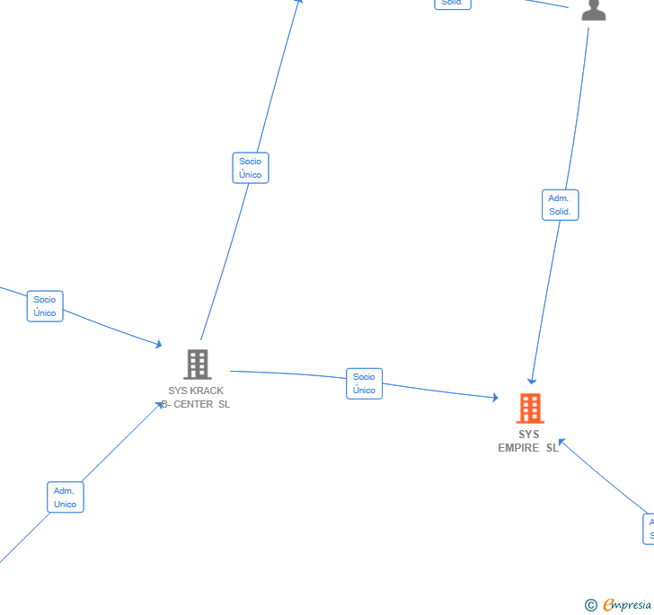 Vinculaciones societarias de SYS EMPIRE SL