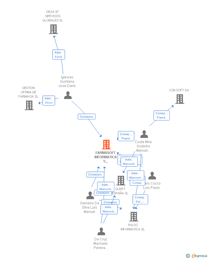 Vinculaciones societarias de FARMASOFT INFORMATICA Y SERVICIOS SL