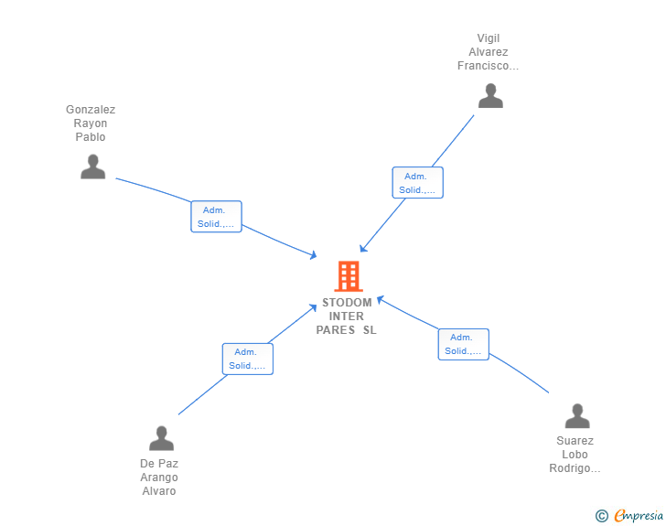Vinculaciones societarias de STODOM INTER PARES SL