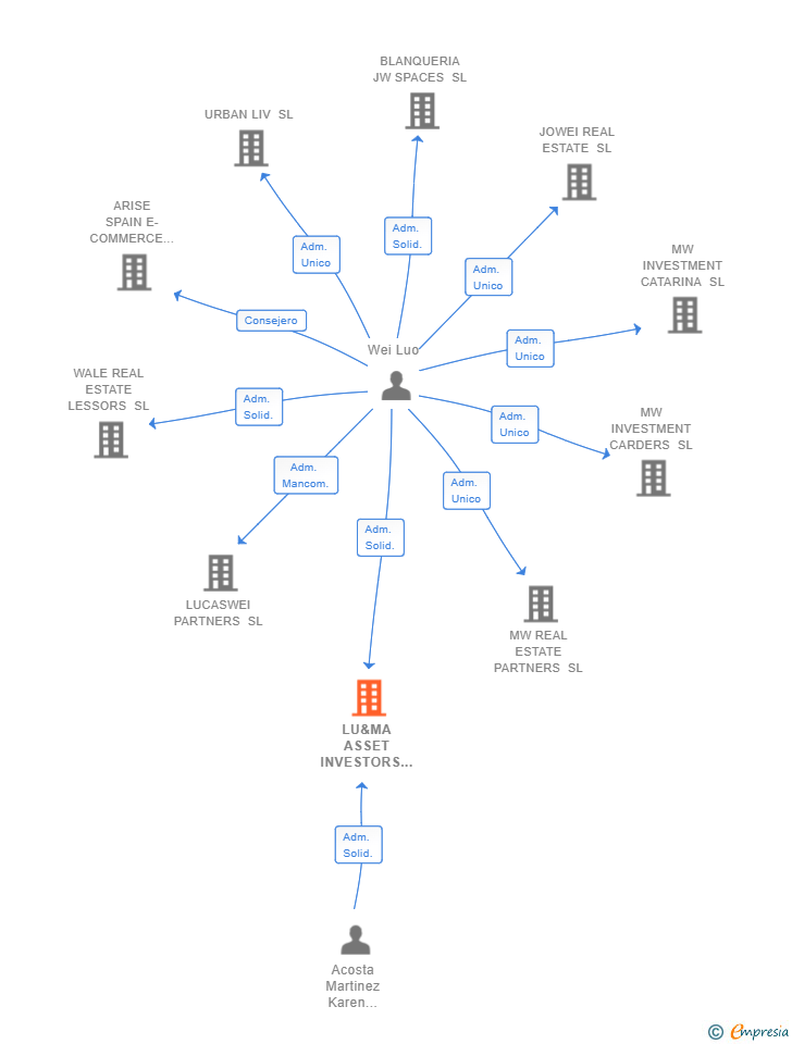 Vinculaciones societarias de LU&MA ASSET INVESTORS SL