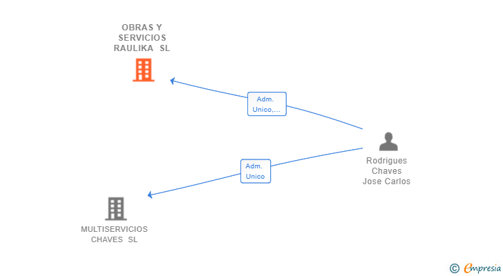 Vinculaciones societarias de OBRAS Y SERVICIOS RAULIKA SL