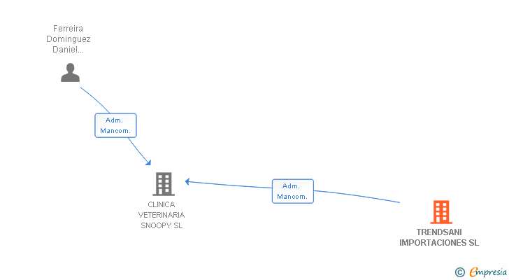 Vinculaciones societarias de TRENDSANI IMPORTACIONES SL