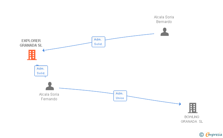 Vinculaciones societarias de EXPLORER GRANADA SL
