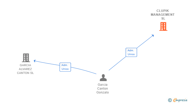 Vinculaciones societarias de CLUPIK MANAGEMENT SL
